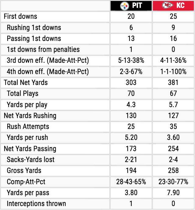 Steelers vs. Chiefs Team Stats.
